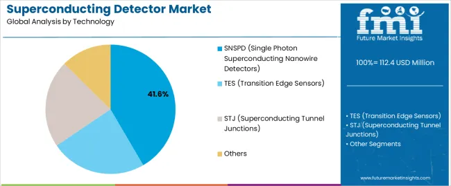 Superconducting Detector Market   Analysis By Technology